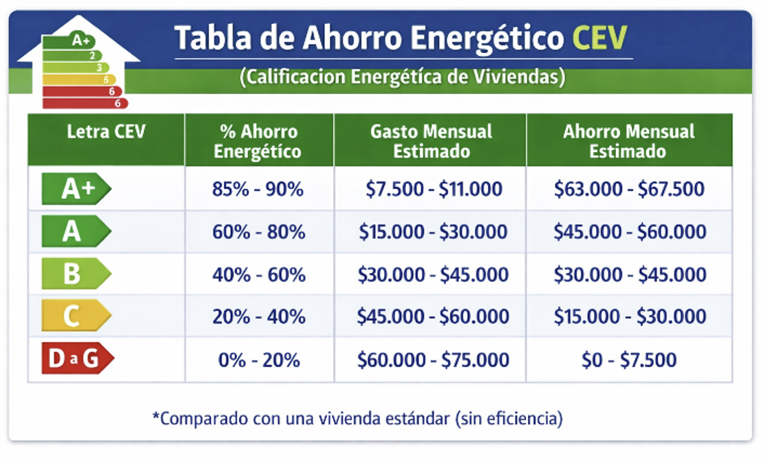 Ahorros estimados según calificación energética